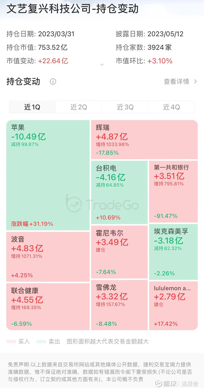 13F追踪：顶尖量化对冲基金 「文艺复兴」大幅增持辉瑞、波音2023年5月12日，文艺复兴向美国证券交易委员会(SEC)披露了13F文件，公布了2023年Q1持仓 情况。文艺复兴科技...