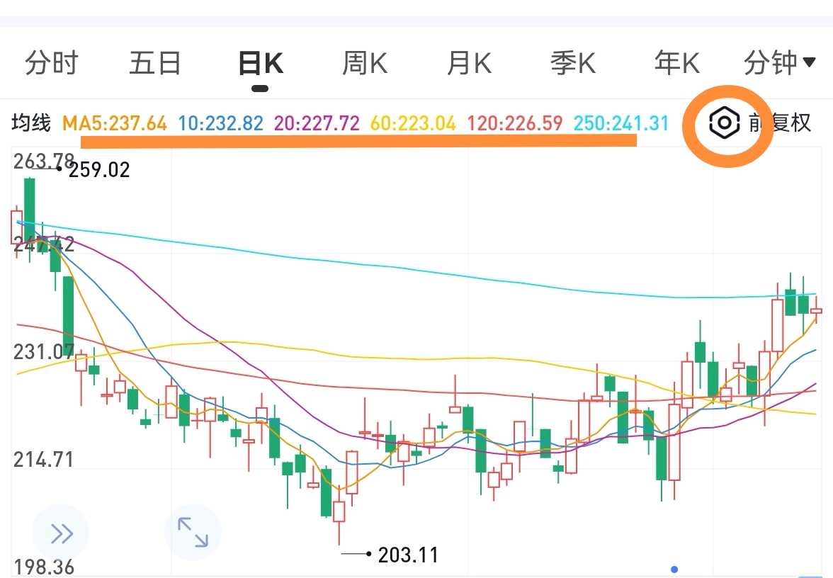 投资基础之均线均线，顾名思义，就是指移动平均线(MA)。将过去几日股价平均计算，然后将均价连接成一条线，主要用来判断价格趋势，均线理论...