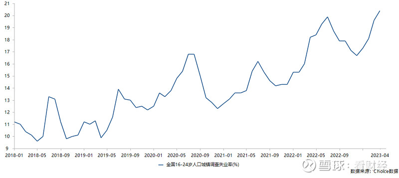 16-24岁劳动力失业率升至20.4%,比去年疫情还高,今年比想象中难 上周公布的4月份 CPI 数据和社融数据均不及预期,导致市场对国内经济 ...
