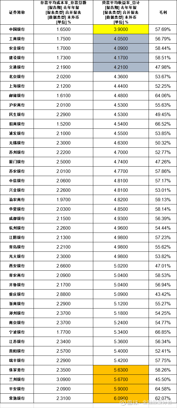 各家银行生意的毛利率利率是资金的价格，对宏观经济均衡和资源有效配置具有重要导向作用。作为反映资金稀缺程度的信号，利率与劳动力工资、土地地租一...