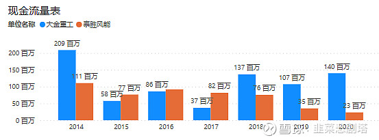 Bi看财报之大金重工（2022年年报） 2014年到2022年，10年不到，收入变10倍，利润变10倍，roe从行业垫底变行业第一，什么才是龙头的核心竞争力？让 雪球