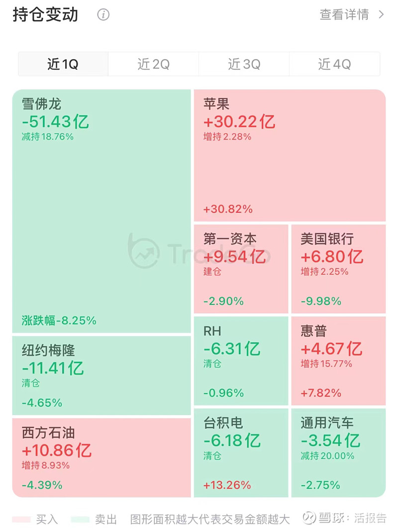 巴菲特的「伯克希尔」一季度清仓台积电？还有其他更重要的操作！  巴菲特所在的伯克希尔·哈撒韦公司于5月15日向美国证监会（SEC）提交13F文件，披露2023年Q1持仓数据，看看“股神...
