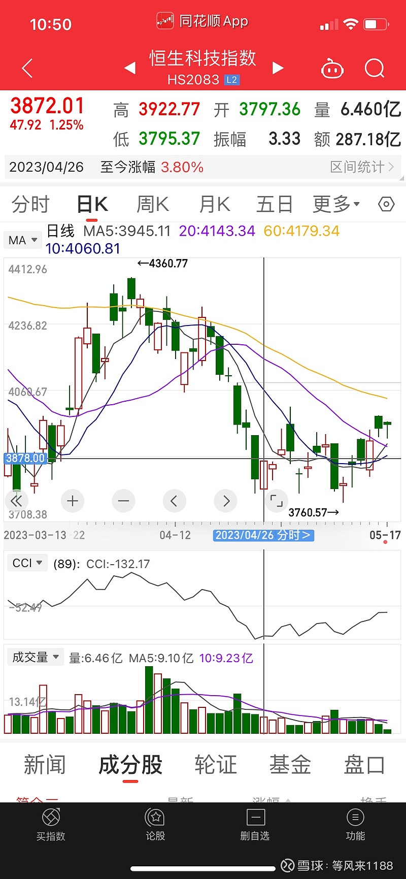 恒生科技指数，这一波的操底比较精准与大A相反，最近的恒生科技指数，走势比较稳健。这一波的操底也比较精准。三月做了一小波反弹，在指数 跌破五天线时，成功撤...