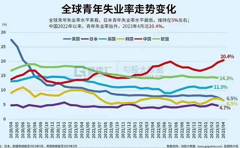 中国16-24岁年轻人失业率达到20.4%,创22年8月以来新高。要知道,在国内:主动辞职不算失业,无再就业意愿的不算失... - 雪球