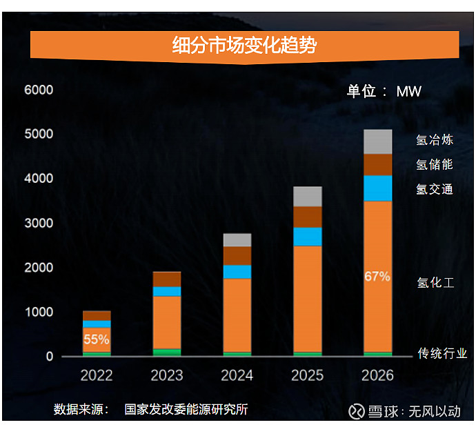 $隆基绿能(SH601012)$ 对绿氢有兴趣的可以看看,2025年可能具备大规模商用价值,国外市场先于国内市场启动。 ... - 雪球