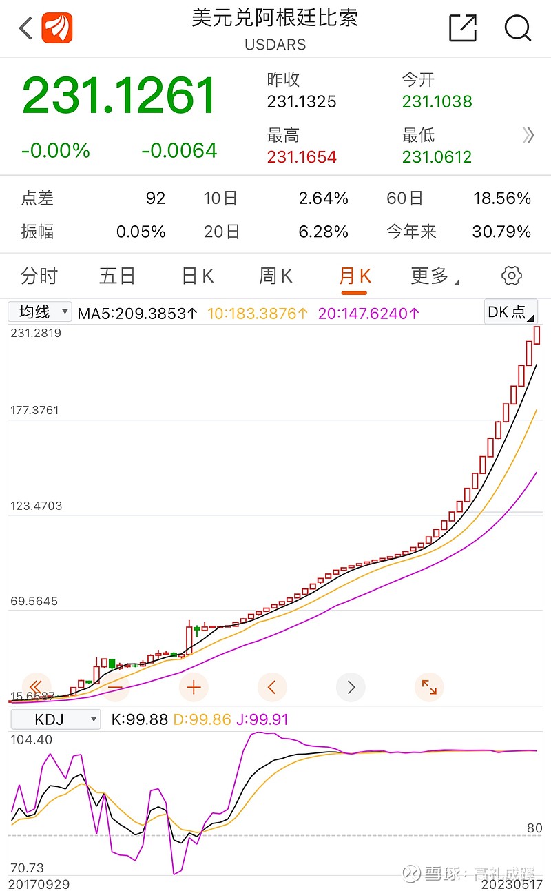 突发！阿根廷货币快崩盘了！ 阿根廷近日把基准利率已经调整到了97%，但是依然挡不住通胀的步伐，看来阿根廷货币 快崩盘了。也就是说，你现在存100元钱到...