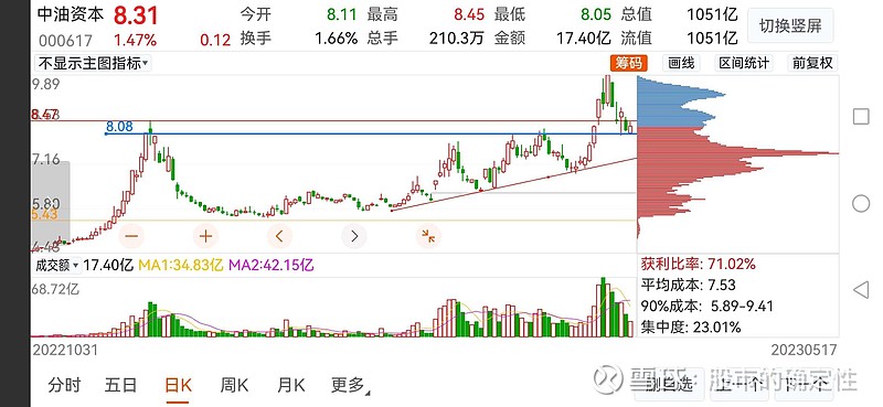 中特估篇:中油资本明天的走势很重要。中国铁建和中国中铁可以关注! 最近 中油资本 的快速下跌令许多人都不看好它,但今天的走势感觉短期调整结束了 ...