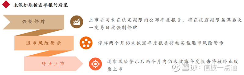 年报未按期披露的后果…… 年度报告要按时披露,根据《上市公司信息披露管理办法(2021年修订)》第十三条 年度报告应当在每个会计年度结束之日起 ...