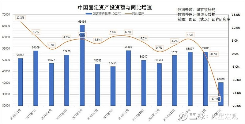 內容提要:1,2023年1-4月,全國固定資產投資額是增長還是下降?