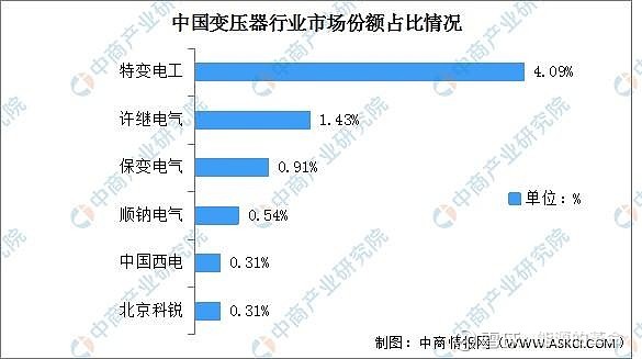 充电桩“乡乡全覆盖”，特变电工输变电业务或迎来风口