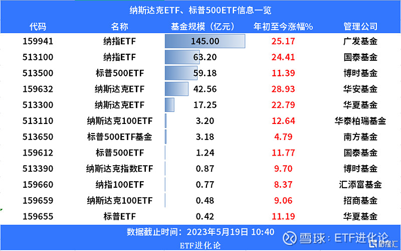 纳斯达克