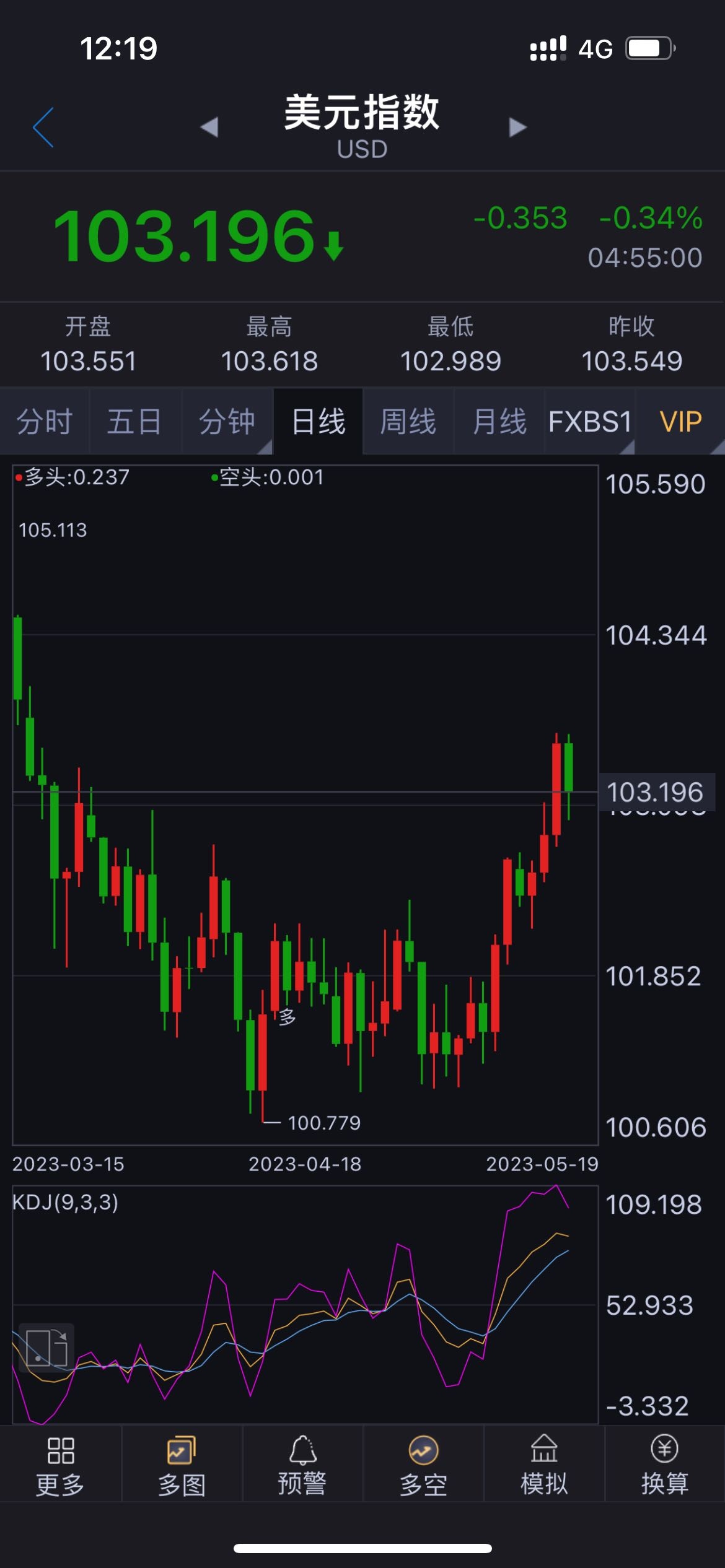 英美烟草公司(BTI)$ 这波下跌原因其实很简单，就是汇率引起的，美元指数将来下跌到100以下，该股还会回到每股净资产...
