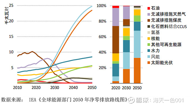 隆基绿能 ：摘自《2022年报》：根据 IEA 预计，2027 年光伏将成为全球装机容量最大的电力来源，超越煤电、天然气... - 雪球