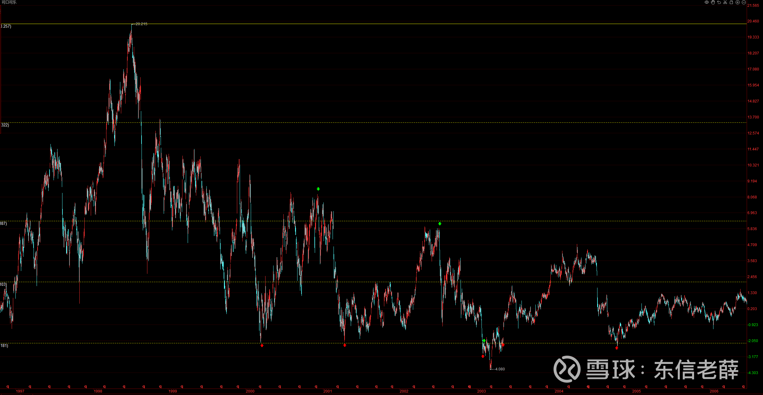 可口可乐“失落”的7年：1998-2006》 5月22日App录音说话人：老薛可口可乐公司的股价 从我们这里是前复权价，那么显示的是从1998年的7月16号20.25...
