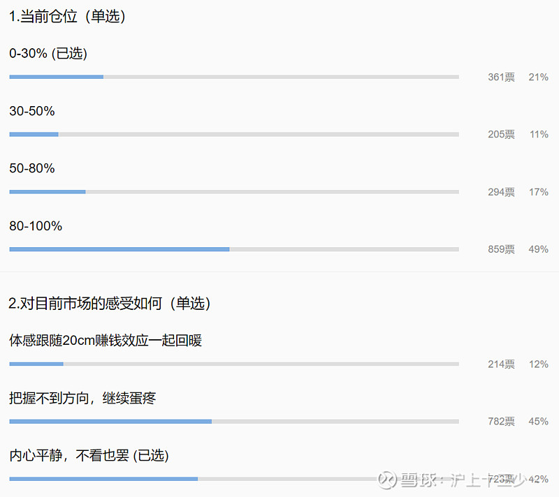 深度剖析目前行情的核心问题 上周五做了个投票，参与人数大概在1700人左右。样本数还比较大，所以其中反馈出的信息会具备一定的参考性。我们可以