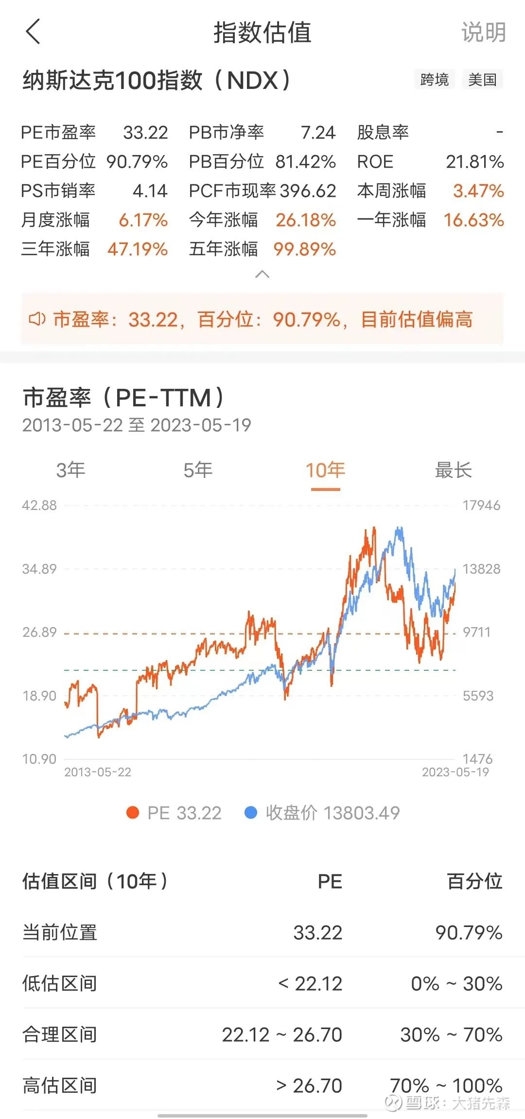 纳斯达克估值分析及后市操作嗨，大家好~我是大猪先森。今年纳指涨幅惊人，在我们的持仓中也是非常重要的一个指数，那么站在当下， 纳斯达克