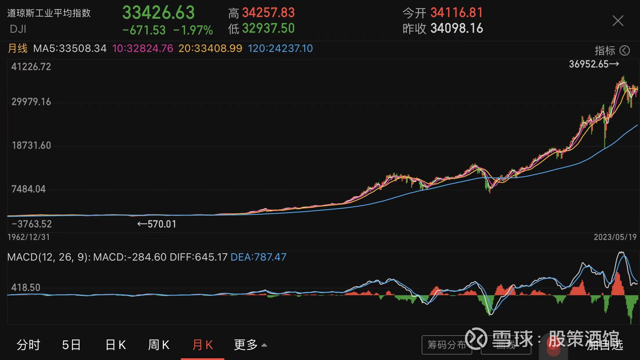 关于大盘长期3000点徘徊的思考... 前阵子看到日本股市的涨势凶猛，发现日本东证指数(Topix )上涨，收于1990年8月以来最高位，反观看我大A这些年的走势...