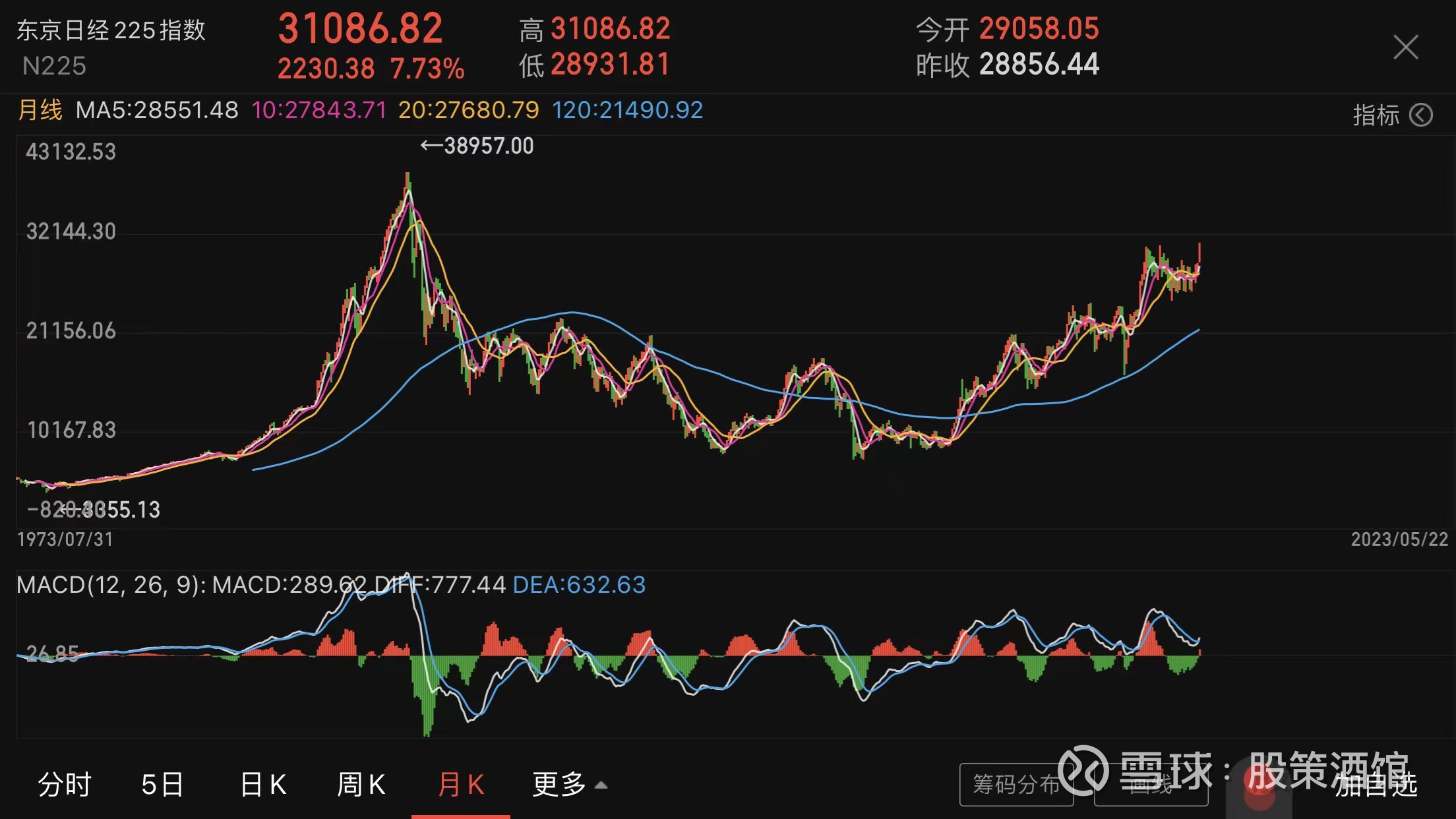 关于大盘长期3000点徘徊的思考... 前阵子看到日本股市的涨势凶猛，发现日本东证指数(Topix )上涨，收于1990年8月以来最高位，反观看我大A这些年的走势...