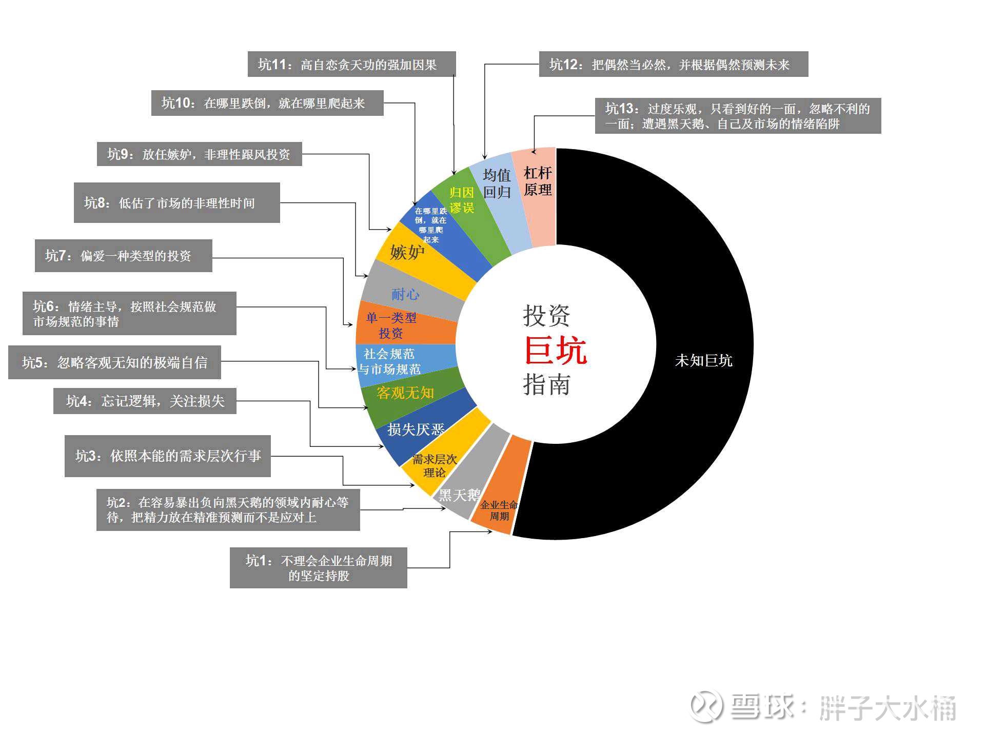 投资巨亏方法的个人总结13——杠杆原理“给我一个支点，我就能撬起整个地球。”——阿基米德。古希腊科学家阿基米德在《论平面图形的平衡》一书中提出了杠杆 原理。上面...