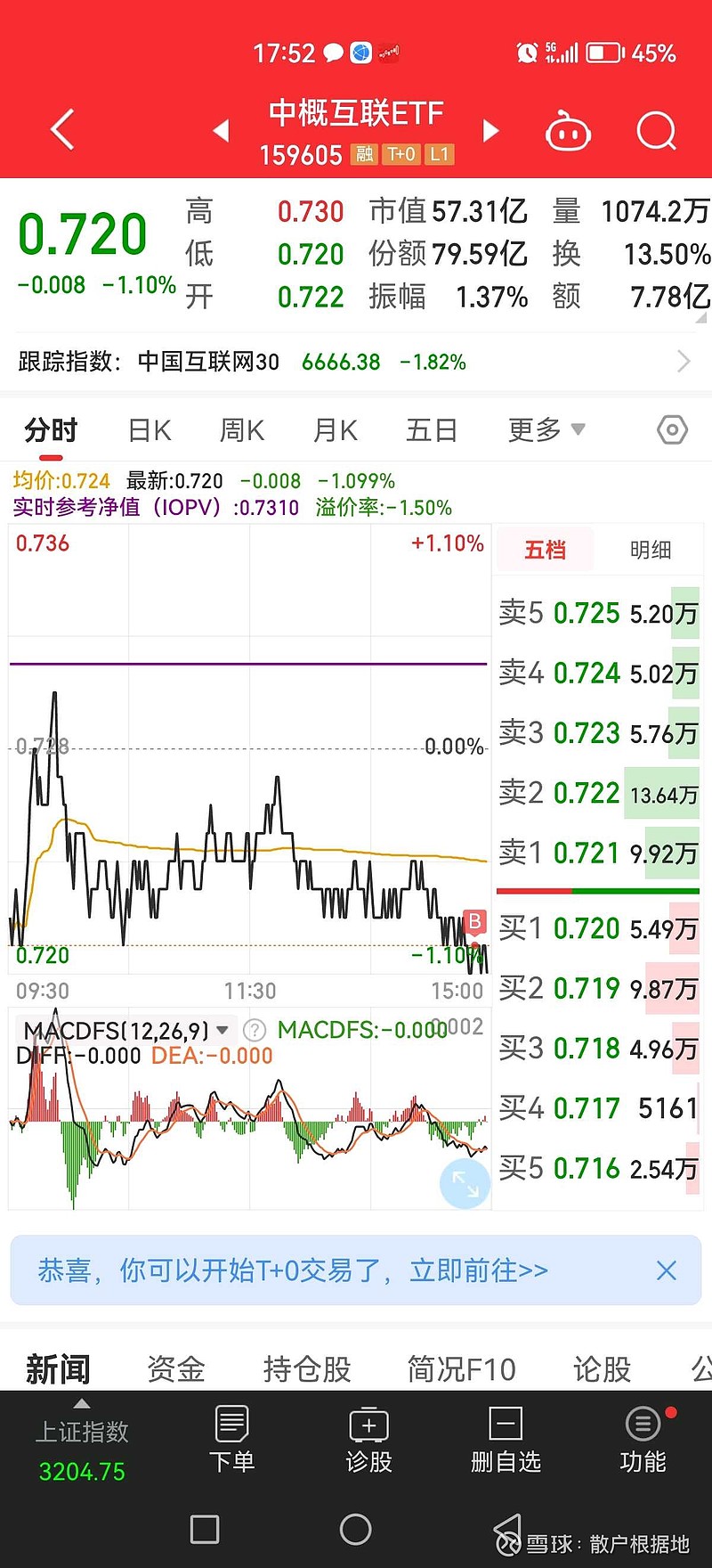 短线ETF继续干 看今天几只ETF又杀下来了,继续拿起来。这么低位,怎么拿都挣钱,有三五个点见好就收!没有方向的朋友,可以拿几个ETF找找 ...