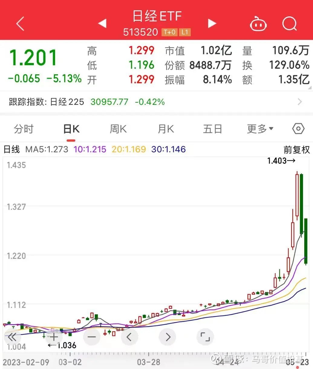 暴跌这两天有一个指数ETF被爆炒暴跌，那就是日经ETF ，看下面两个图，这两个场内etf，昨天跌了近10%，今天继续大跌，...