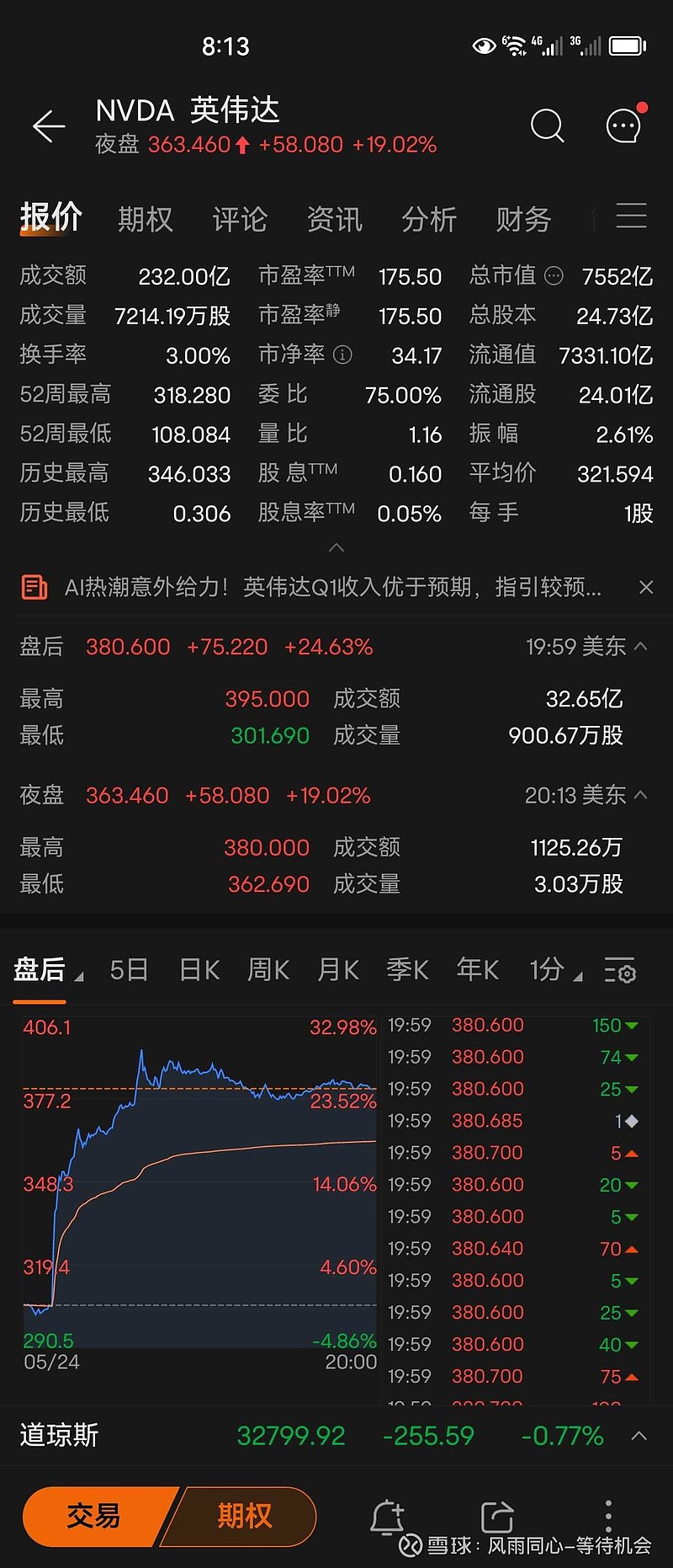 有24小时交易就是好，而且有时候还有漏捡，夜盘（24小时交易）现在比盘后便宜不少。$富途控股(FUTU)$ $特斯拉(T...