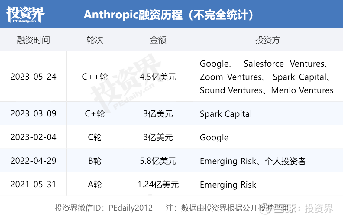 谷歌加码领投，OpenAI强敌Anthropic再获4.5亿美元融资投资界5月25日消息，人工智能初创公司Anthropic 近日宣布获得了最新一轮4.5亿美元的融资，