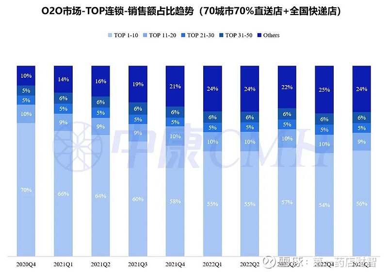 中国医药电商O2O市场报告(2023Q1) 一图读懂丨2023年一季度,O2O市场处方药占比高达46.7% 来源 | 中康CMH01中国医药电 ...