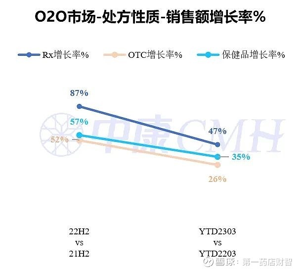 中国医药电商O2O市场报告(2023Q1) 一图读懂丨2023年一季度,O2O市场处方药占比高达46.7% 来源 | 中康CMH01中国医药电 ...