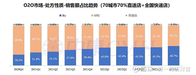 中国医药电商O2O市场报告(2023Q1) 一图读懂丨2023年一季度,O2O市场处方药占比高达46.7% 来源 | 中康CMH01中国医药电 ...