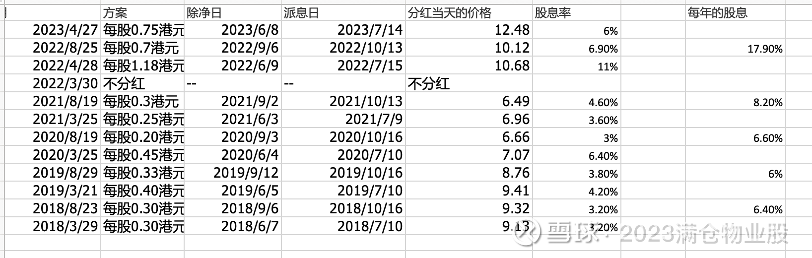 中国海洋石油没有看起来那么美在物业里面亏惨了，割肉躲进了中海油，比还拿着物业要少亏10%，当初选择中石油是看着上面15%的股息，当然今年可能...