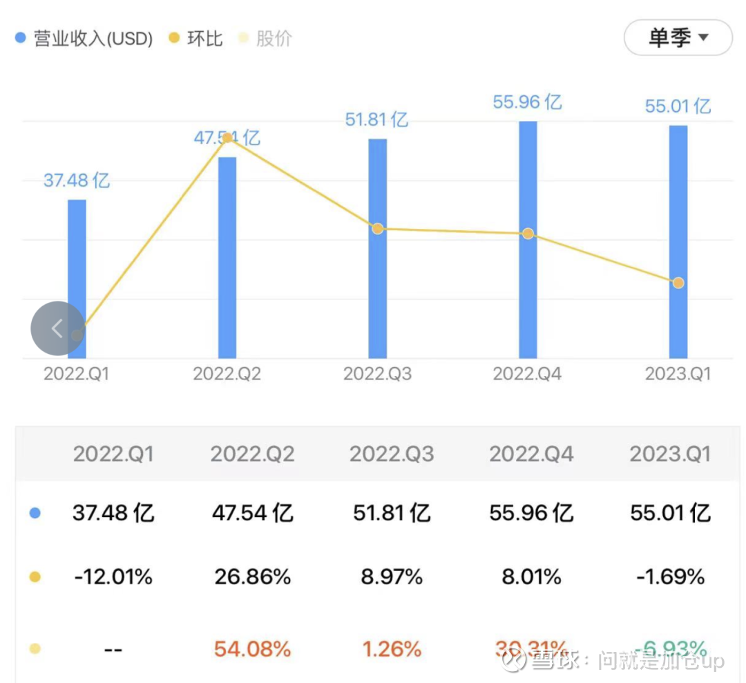 拼多多持续增长，超越阿里只是时间问题5月26日美股盘前， 拼多多公布了23年第一季度的财报，相比于上个季度的低于市场预期， 这次业绩大超预期。盘中股价 大涨...