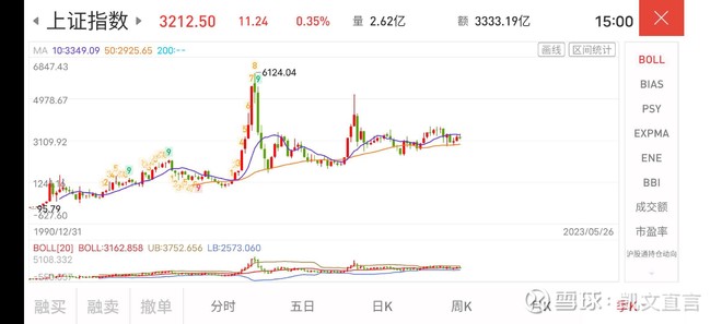 上证指数历史走势图_最新上证指数历史走势图信息 - 雪球