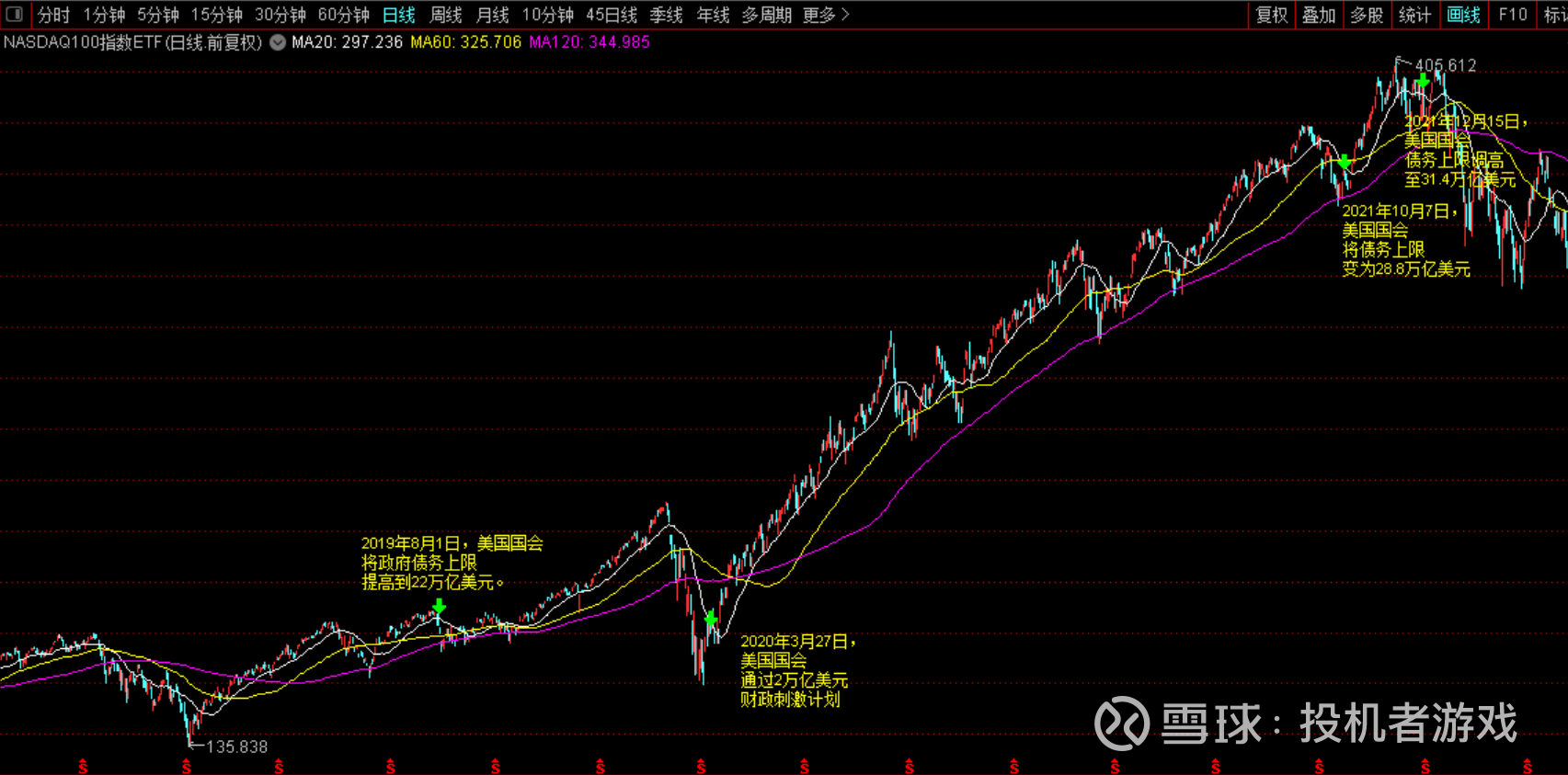 美国历次债务上限调整后的走势先看纳斯达克100 。2019年8月1日，美国国会将政府债务上限提高到22万亿美元。达成上限之前有一波上涨，达成之后下...