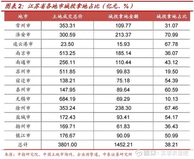 你猜猜城投发债拍的地要不要还呢