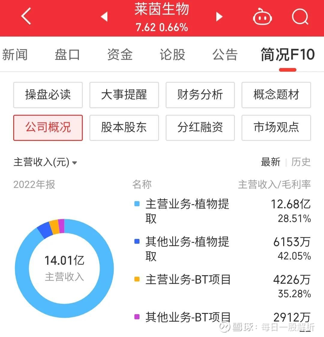 每日一股——莱茵生物(002166) 今天我们来聊一下莱茵生物这只股票 。没有任何意图，纯粹想跟大家交流探讨一下，大家有不同意见可以各抒己见。或者有其他人都...