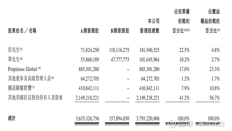 27亿b类股全部转换为a类股.2021年11月,左晖家族持有的1.