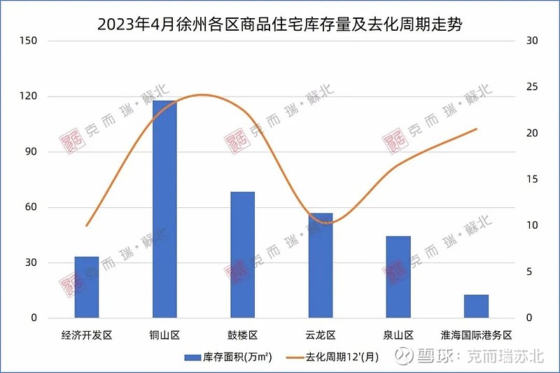 惊了!市场分化加剧!徐州这个板块库存消化周期竟只需4个月! 2023年春节以后,伴随疫情的全面松绑和政策利好,前期积压的需求集中释放,徐州楼市 ...