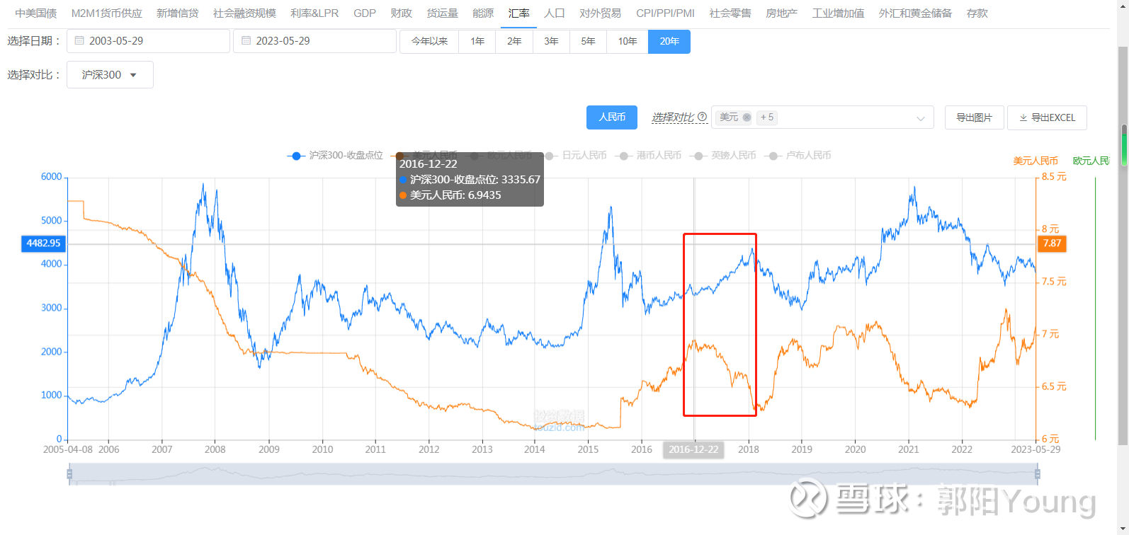 关于利率、汇率、外资和A股走势的一点记录（1994——2018） 大背景：94至15年：国内94年汇改，直到2015年811汇率改革之前，人民币 兑美元维持了21年的单边升值走势，在此期间...