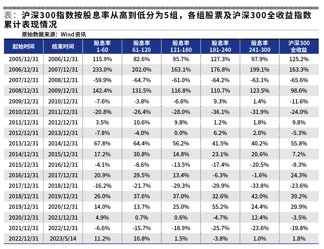 在沪深300成分股中检验高股息策略在标普500指数的50年历史中被证明有效的高股息率策略，经过数据检测，在A股市场的