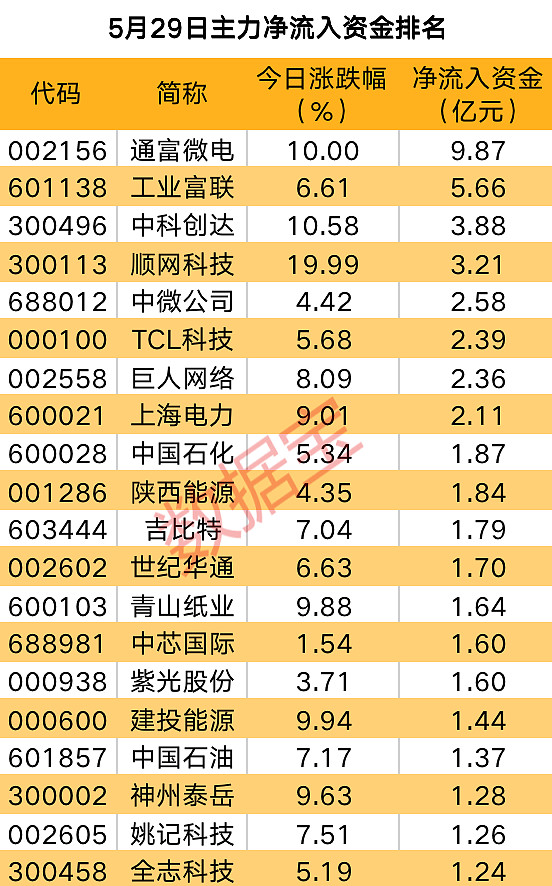主力资金 | 近10亿资金集结,主力爆买这只半导体股!尾盘这些股被抛售 今日,5个行业获主力资金净流入。证券时报·数据宝统计,5月29日,沪深 ...