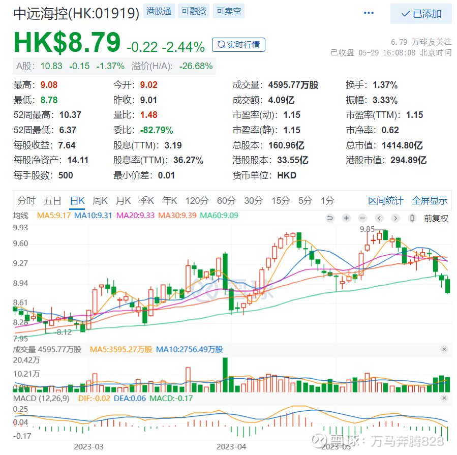 中远海控明天分红除权，今天大跌，原因何在？ 中远海控明天分红除权，今天大跌，原因何在？而且，才刚刚开过股东会，授权董事会回购公司股票 。对市场这么悲观吗？$中远海控...