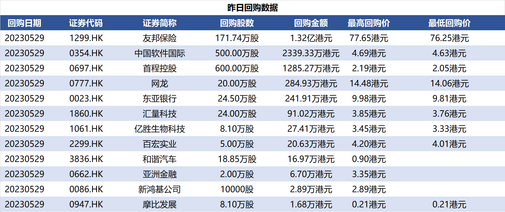 港股回购数据| 友邦保险回购再超1亿港元5月29日，共12只港股获公司回购，3只个股回购金额超千万港元。其中， 友邦保险、