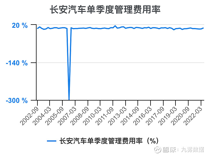 一次看完长安汽车财务分析 长安汽车 Sz000625 长安汽车 年度收入，2022期数据为1213亿元。 长安汽车年度收入同比，2022