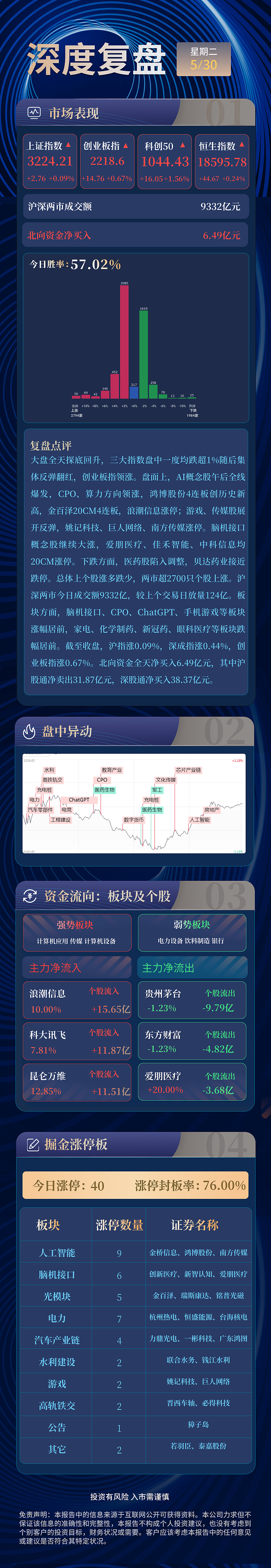 深度复盘:5月30日 1.大盘全天探底回升,三大指数盘中一度均跌超1%随后集体反弹翻红, 创业板指 领涨。盘面上,AI概念股午后全线爆发,CP ...