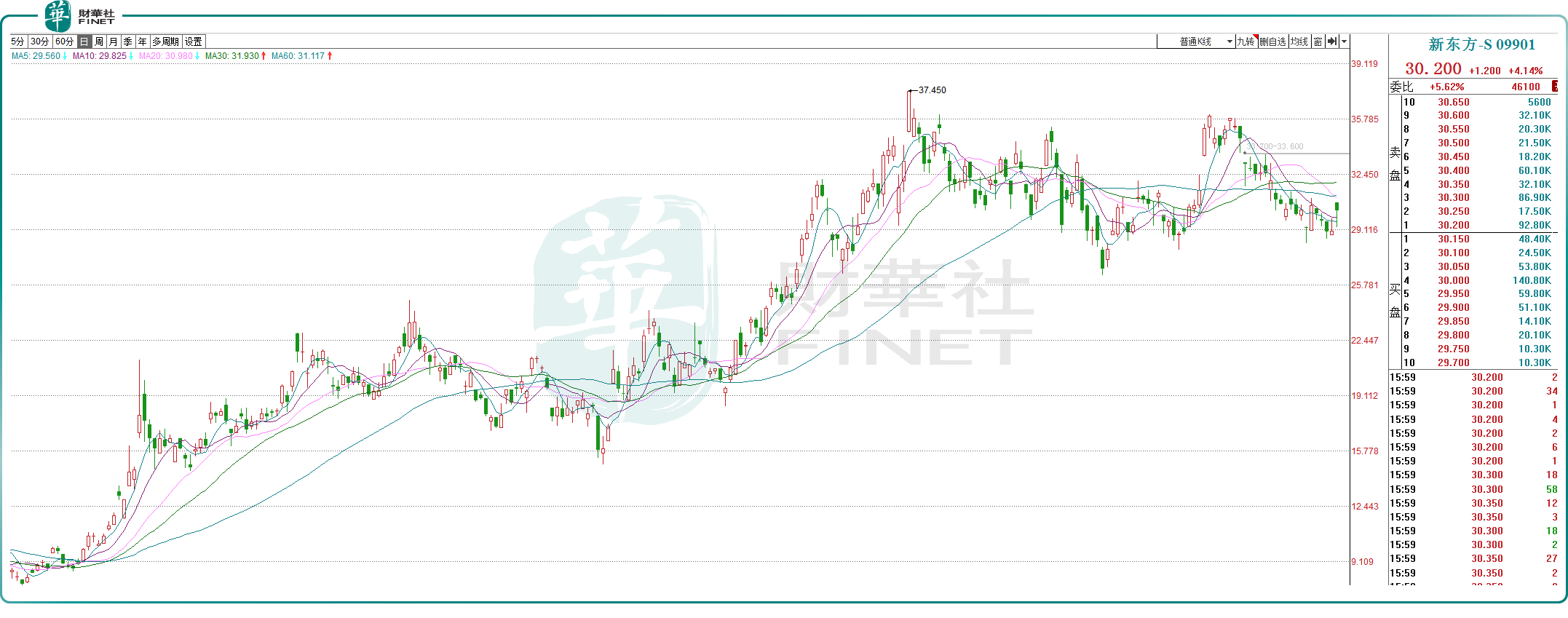 AI之风吹向教育，新东方高开近6%！ 近期教育股频频异动。5月30日，港股教育龙头$新东方-S(09901)$  高开接近6%，收盘仍涨4.14%，报收30.2...