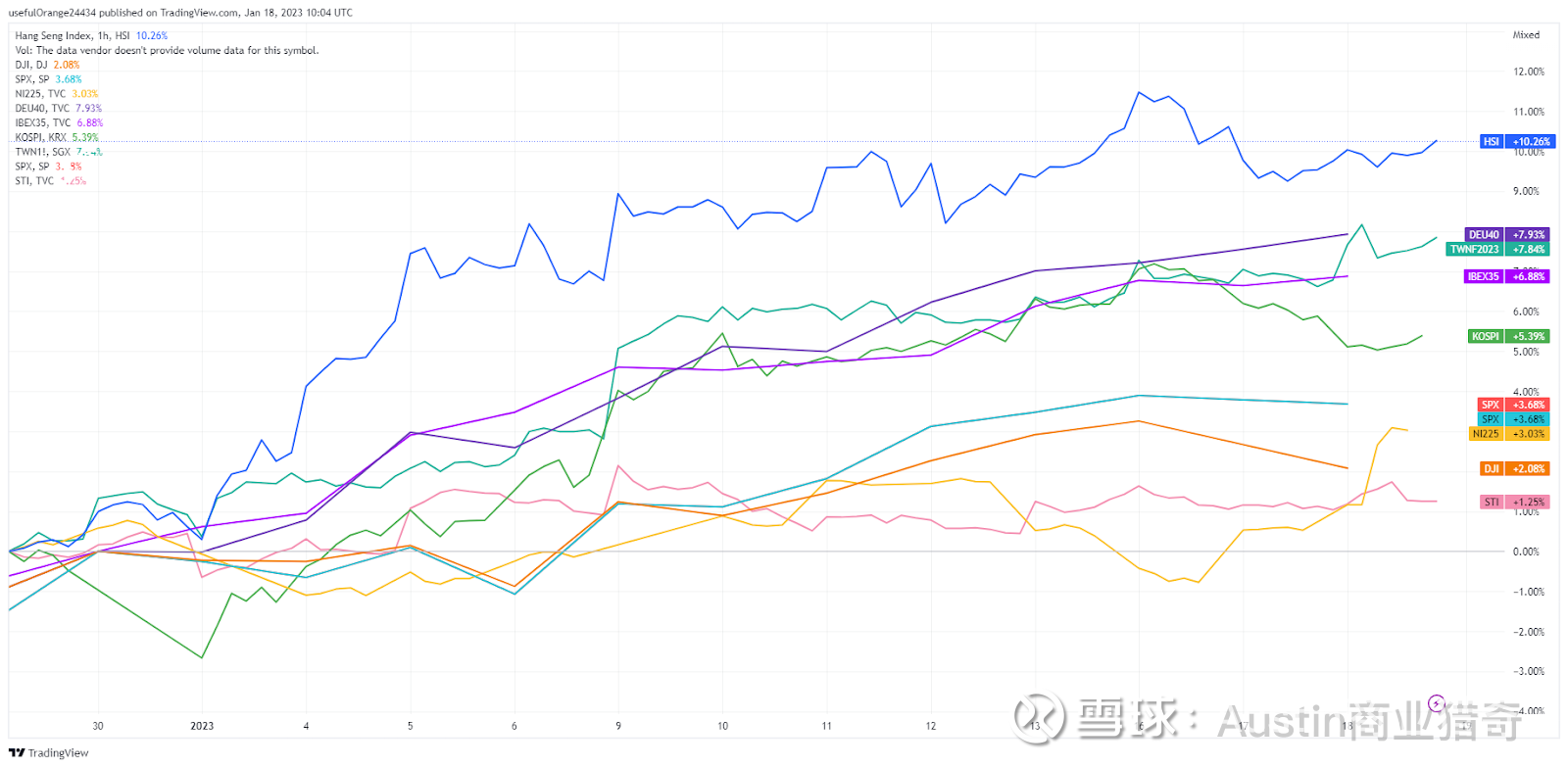 2023香港股市（HSI恒生指數）能否在亞洲股市中表現最好正文恆生指數自2022年11月以來上漲的主要原因是空頭回補。恆生指數 2023年的走勢預期會分爲三個階段。看好恆生指數中長...