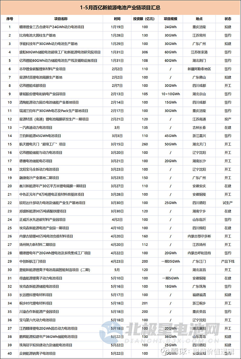 近5000亿！40个百亿级新能源电池产业链项目汇总