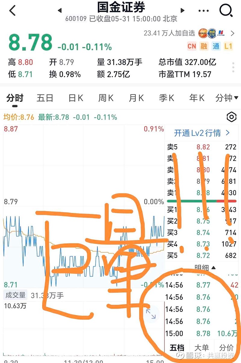 国金证券今日尾盘集合竞价放出10.6万手的巨量究竟是几个意思？