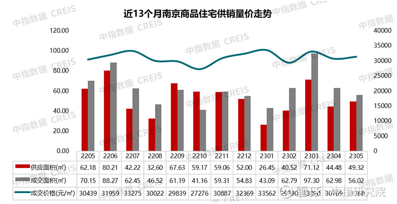 2023年1-5月南京房地产企业销售业绩TOP20 刚结束的5月,南京 房地产 市场热度较4月有所上升。本月多个纯新盘入市,且改善型产品居多 ...